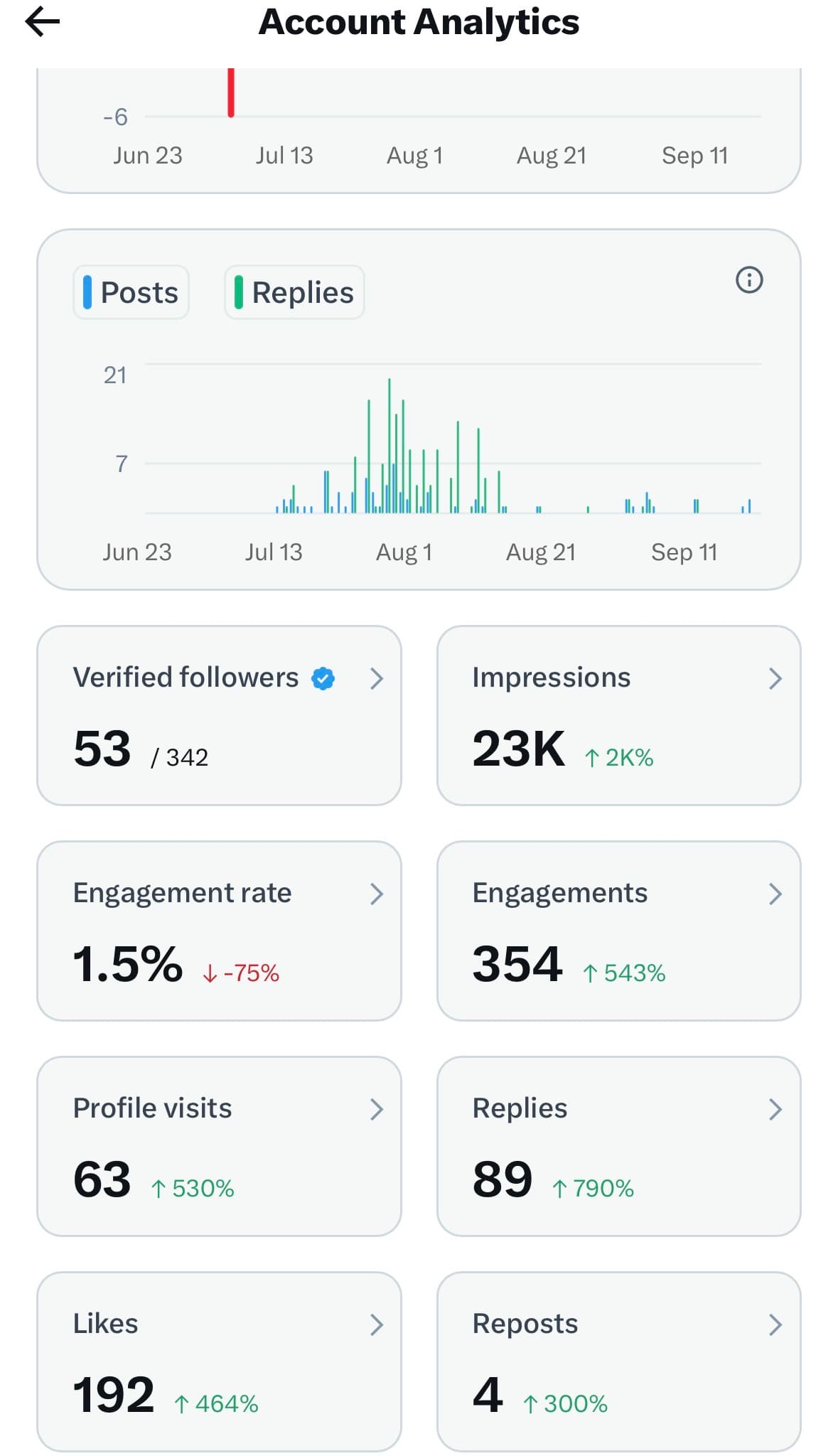 Earlier account analytics screenshot showing 23K impressions, 354 engagements, 63 profile visits, 89 replies and 192 likes.